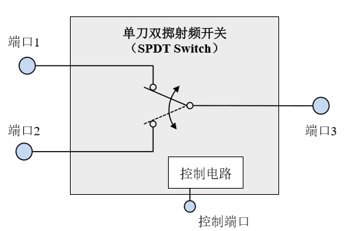 射頻開關(guān)—-射頻前端芯片產(chǎn)品