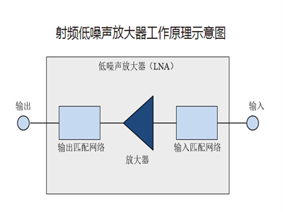 射頻低噪聲放大器—-射頻前端芯片產(chǎn)品