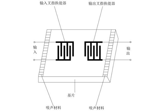 射頻濾波器—-射頻前端芯片產(chǎn)品