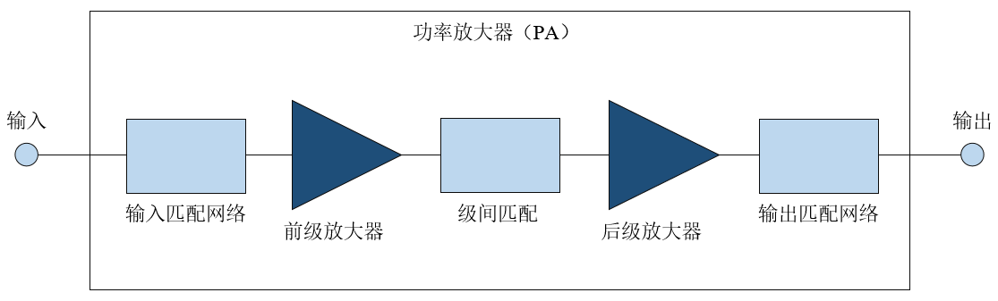 射頻功率放大器—-射頻前端芯片產(chǎn)品